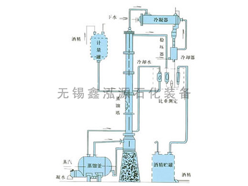甲醇、乙醇蒸餾裝置